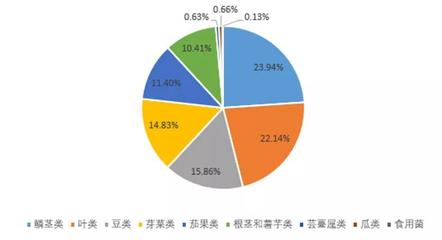2021年國(guó)家食品安全監(jiān)督抽檢數(shù)據(jù)分析（食用農(nóng)產(chǎn)品篇）