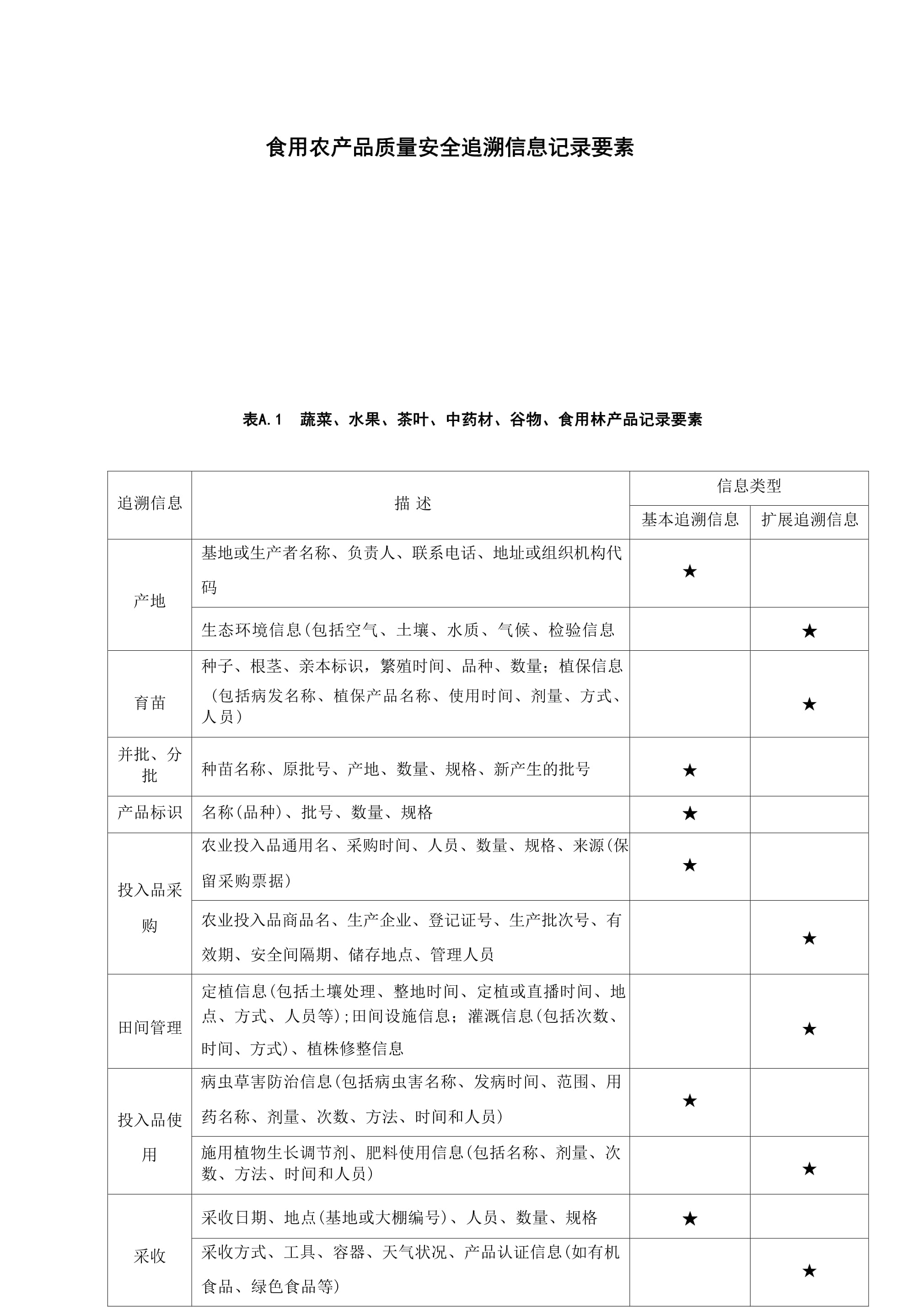 食用農產品質量安全追溯信息記錄要素解析